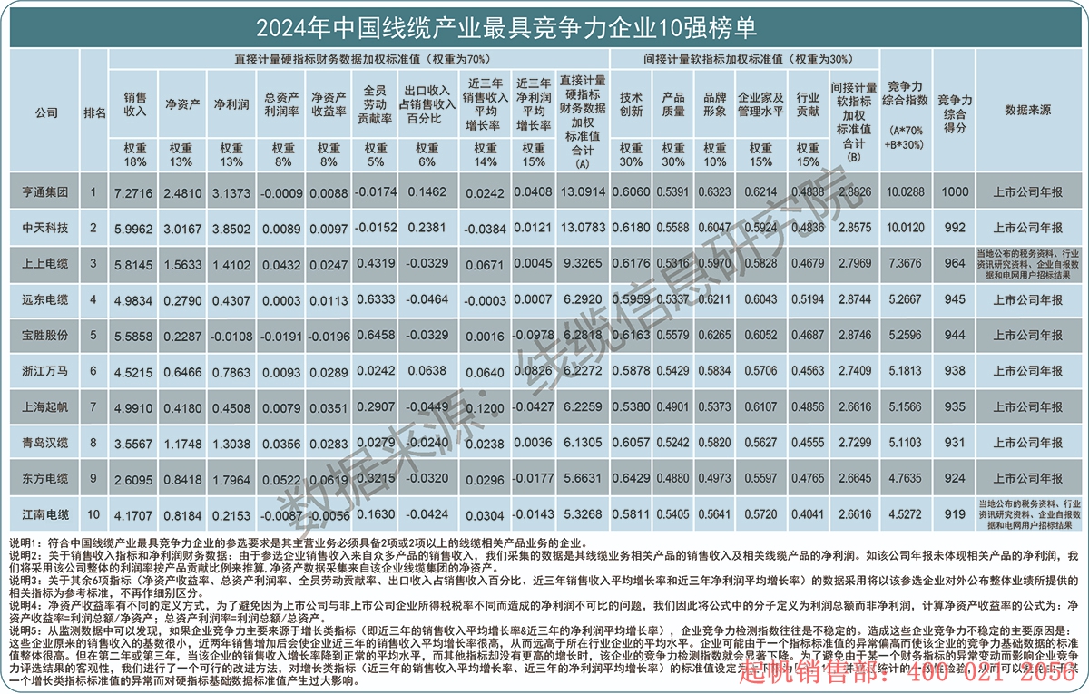 2024年度線(xiàn)纜產(chǎn)業(yè)最具競(jìng)爭(zhēng)力企業(yè)10強(qiáng)榜單，起帆電纜位列第七名